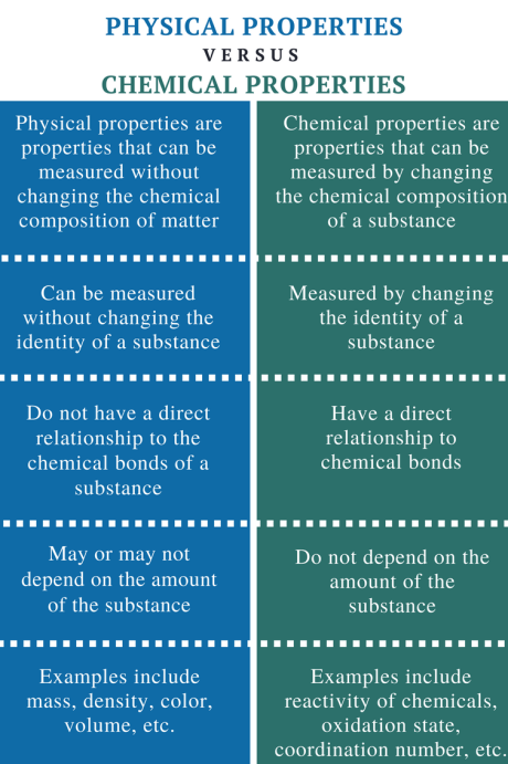Physical Properties Versus Chemical Properties